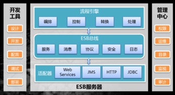 數字經濟新技術引擎 東方通發布全新TongESB，實現軟件應用服務可看、可管、可作、可清